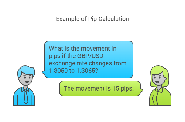 Example of Pip Calculation