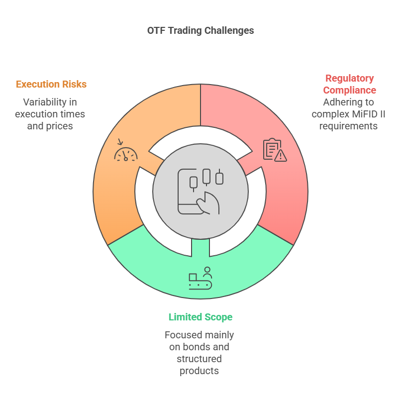 OTF Trading Challenges