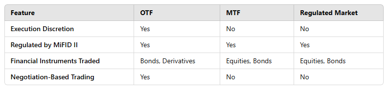 Difference Between OTF, MTF, and Regulated Markets