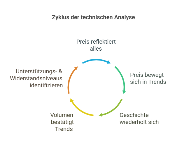 Hauptideen-hinter-der-technischen-Analyse