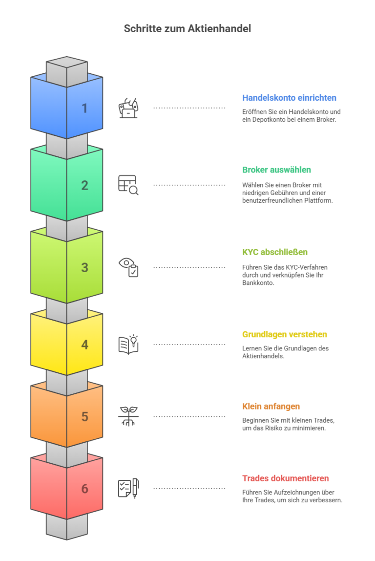 So starten Sie mit dem Aktienhandel