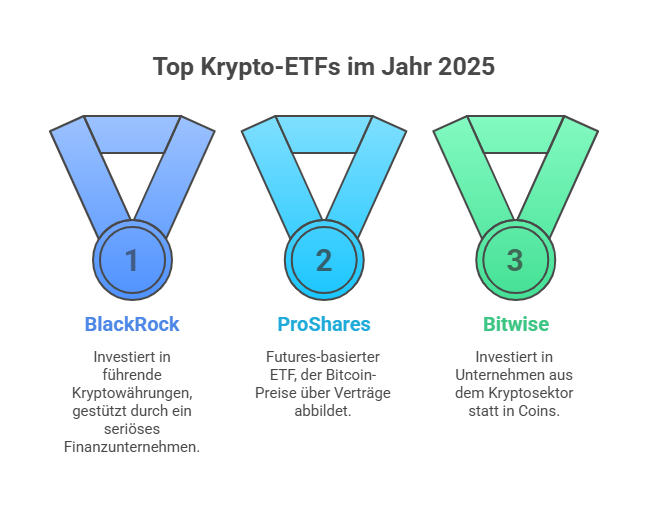 Top Krypto-ETFs im Jahr 2025