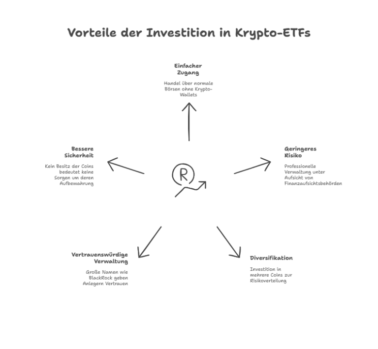 Vorteile der Investition in Krypto-ETFs - visual selection